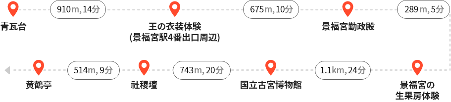 청와대 – (910m, 14분) - 왕 의상체험(경복궁역 4번 출구 주변) - (675m, 10분) - 경복궁 근정전 - (289m, 5분) – 경복궁 생과방 체험 - (1.1km, 24분) - 국립고궁박물관 - (743m, 20분) - 사직단 - (514m, 9분) - 황학정