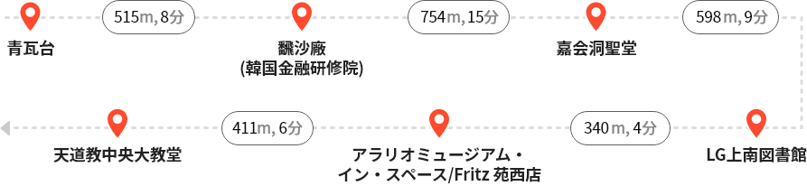 청와대 - (515m, 8분) - 번사창(한국금융연수원) - (754m, 15분) - 가회동성당 - (598m, 9분) - LG상남도서관 - (340m, 4분) - 아라리오 뮤지엄 인 스페이스 / 프릳츠 원서점 - (411m, 6분) - 천도교중앙대교당