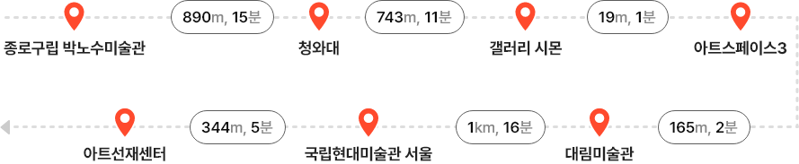 종로구립 박노수미술관 - (890m, 15분) - 청와대 - (743m, 11분) - 갤러리 시몬 - (19m, 1분) - 아트스페이스3 - (165m, 2분) - 대림미술관 - (1km, 16분) - 국립현대미술관 서울 - (344m, 5분) - 아트선재센터